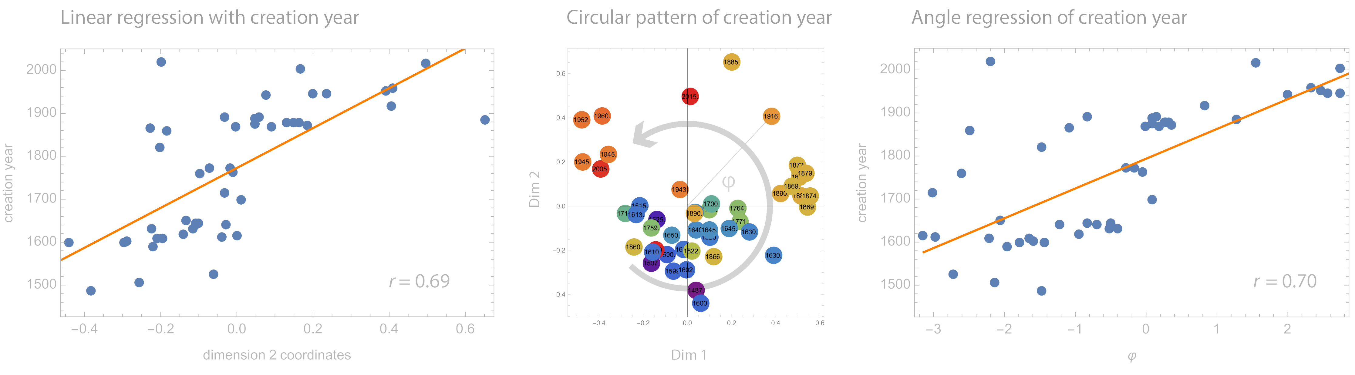 the dimension of creation time